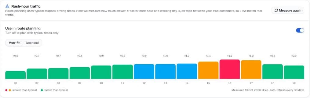 Measured for the demo company in Prishtina: at 16:00 trips take 1.2× longer than usual.